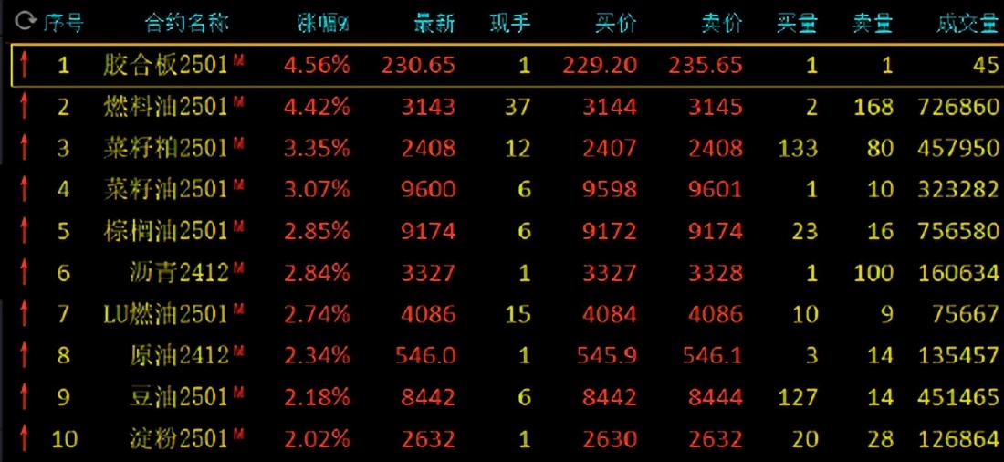 最新菜粕价格行情