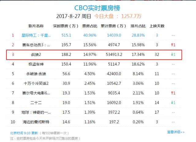 战狼2最新票房收入，中国电影市场的奇迹与趋势分析揭秘！